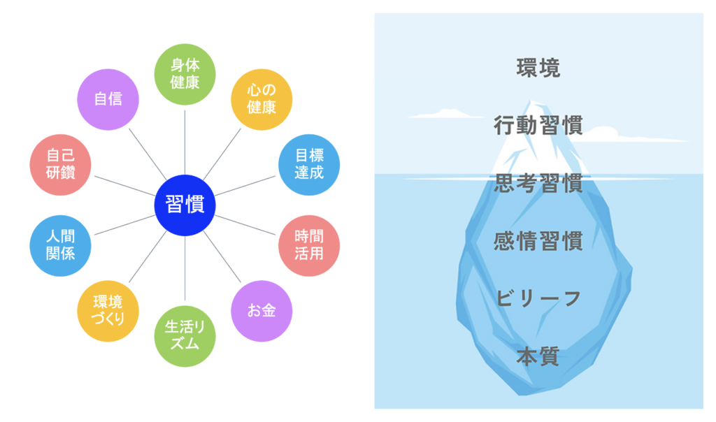 再現性の高い習慣化メソッドの集大成